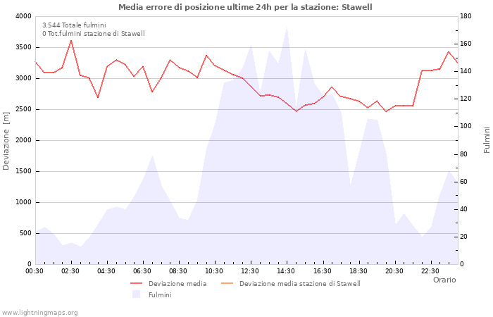 Grafico