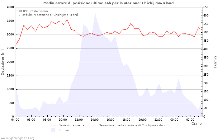 Grafico
