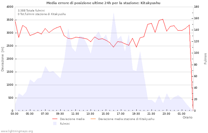 Grafico