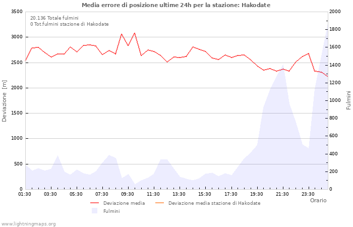 Grafico