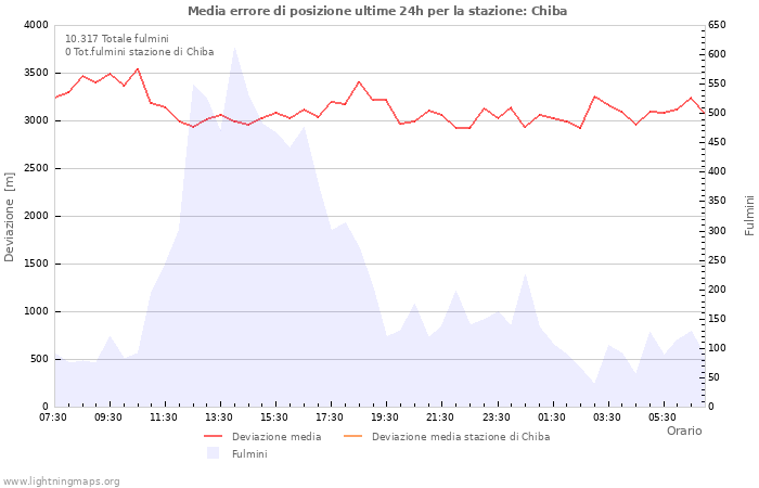 Grafico