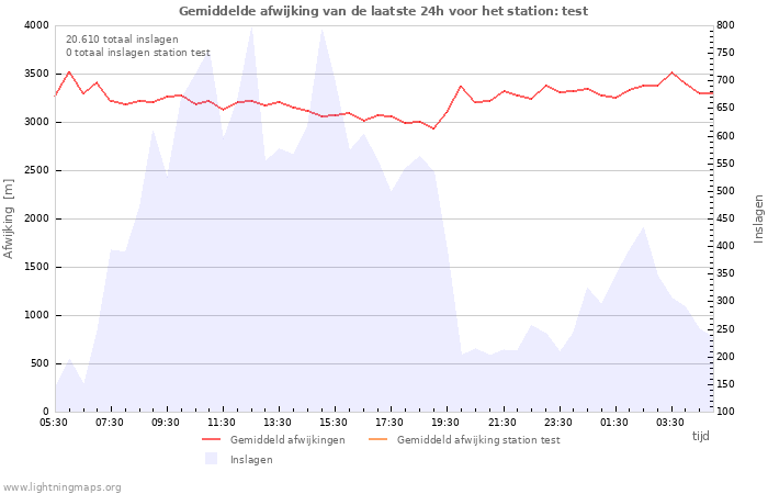 Grafieken