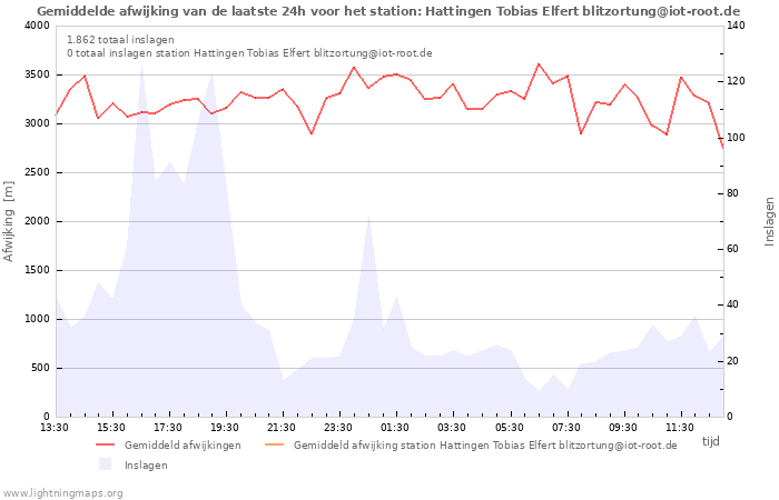 Grafieken