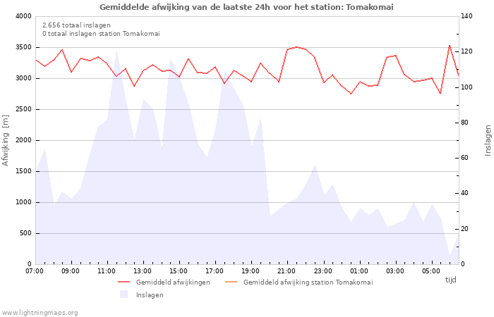 Grafieken