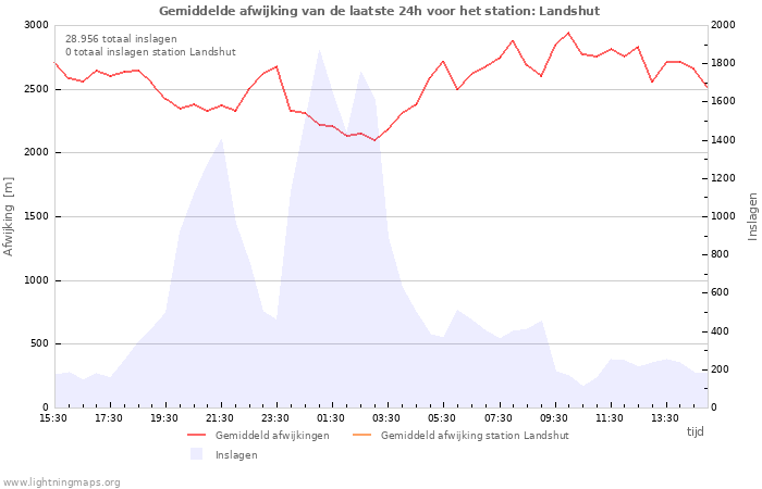 Grafieken