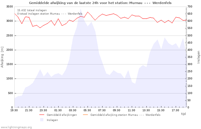 Grafieken