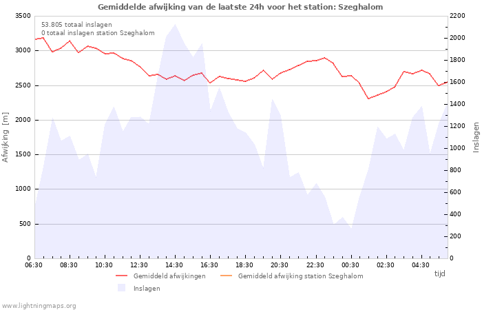 Grafieken