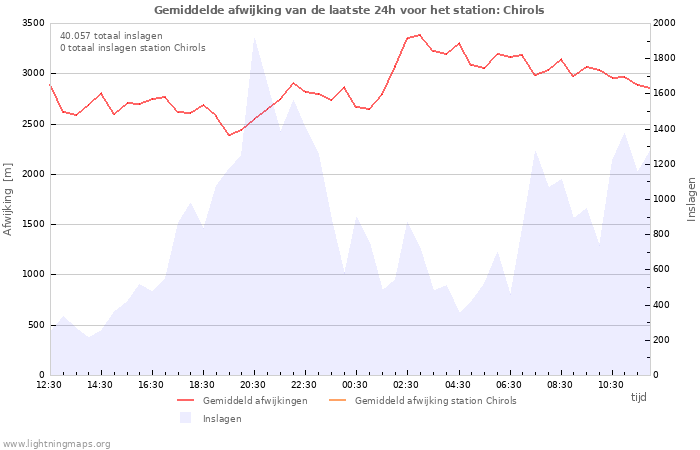 Grafieken