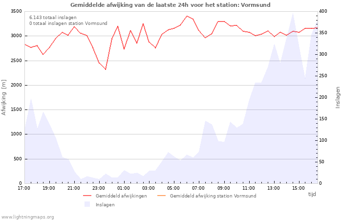 Grafieken