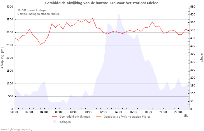 Grafieken