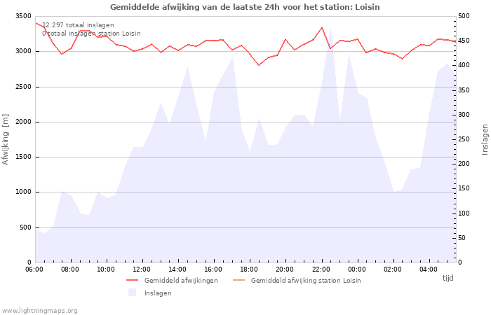 Grafieken