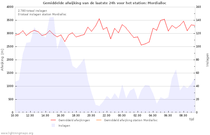 Grafieken