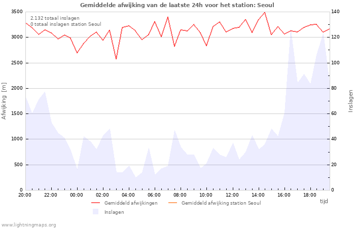 Grafieken