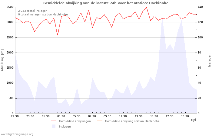 Grafieken