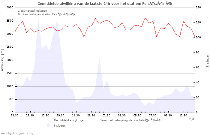 Grafieken