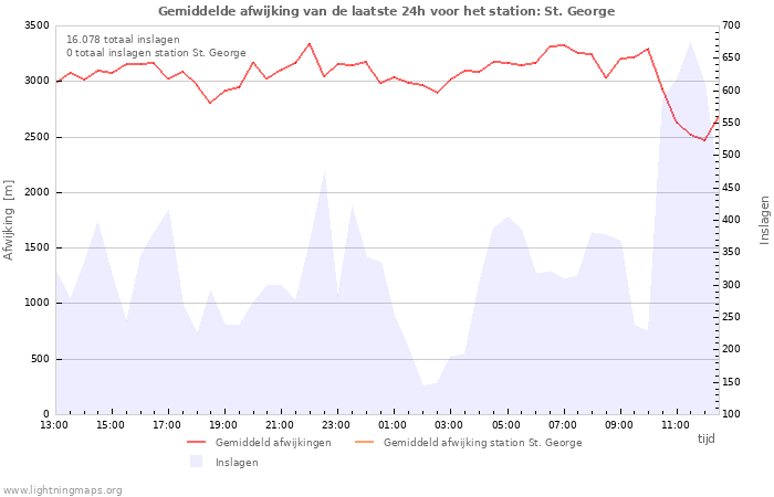 Grafieken