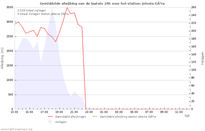 Grafieken