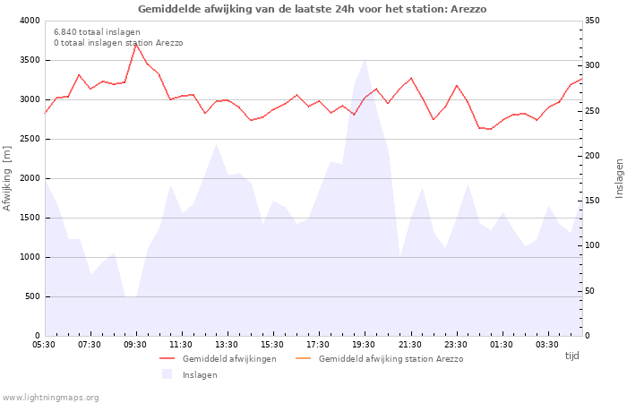 Grafieken