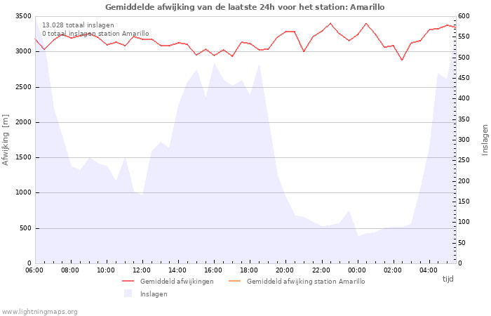 Grafieken