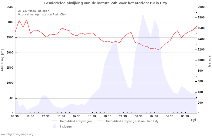 Grafieken