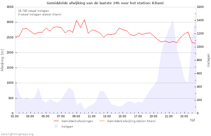 Grafieken