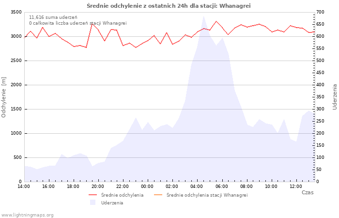 Wykresy