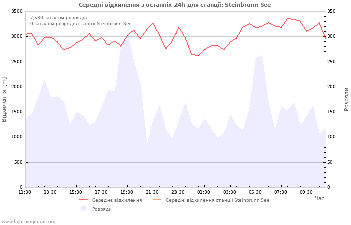 Графіки