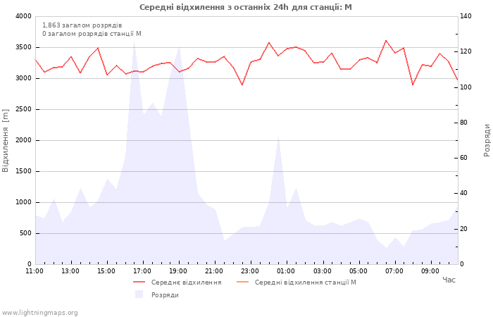 Графіки