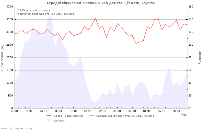 Графіки