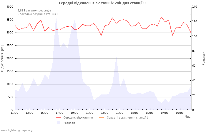 Графіки