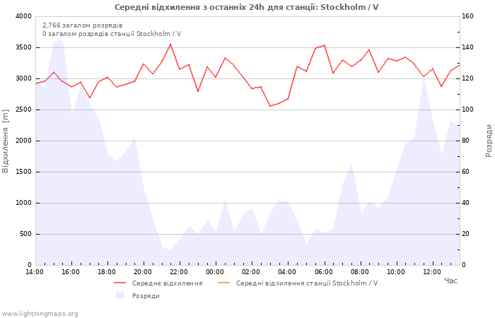 Графіки