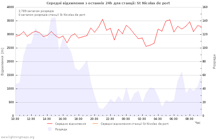 Графіки