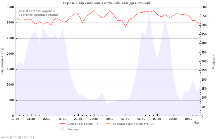 Графіки