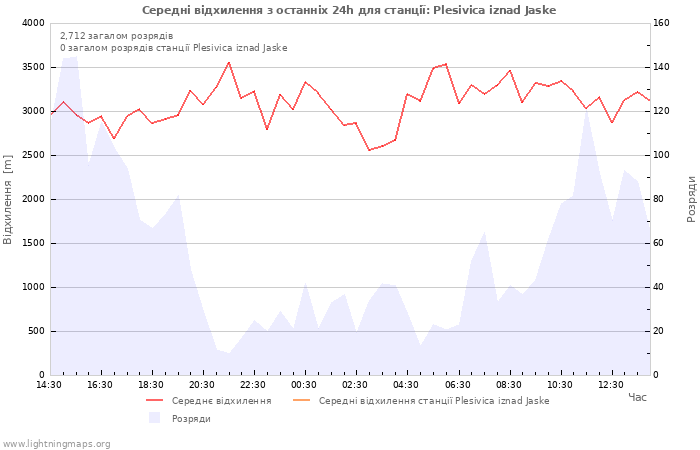 Графіки