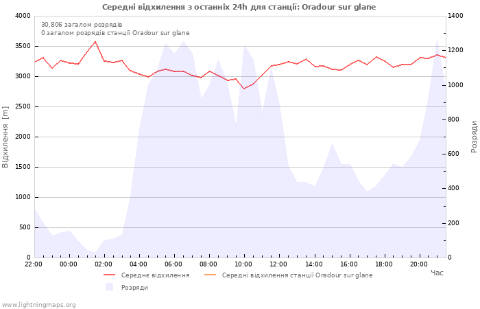 Графіки