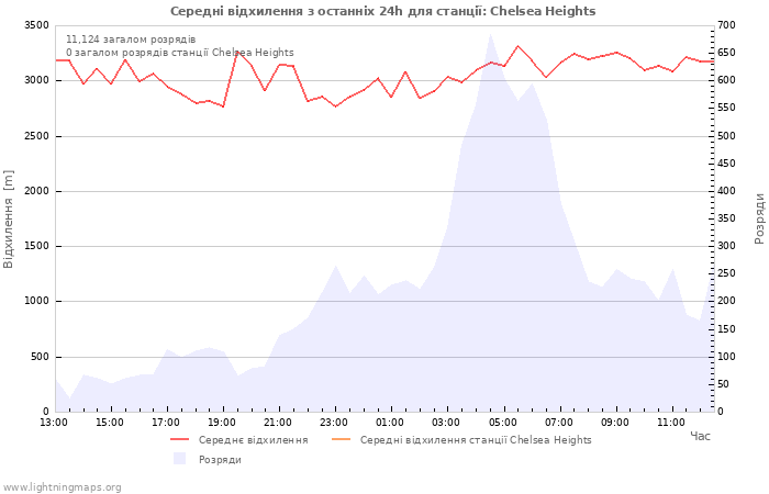 Графіки