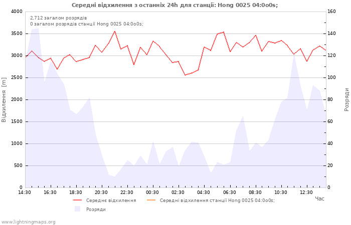 Графіки