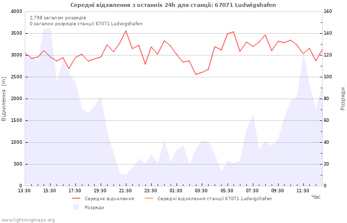 Графіки