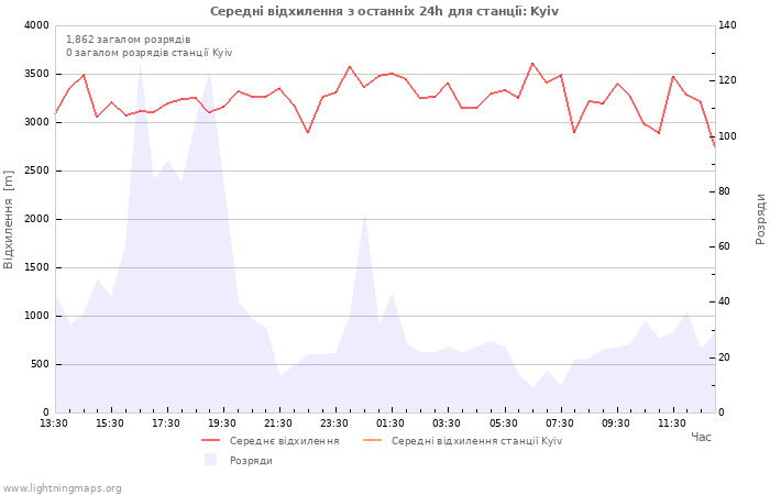 Графіки