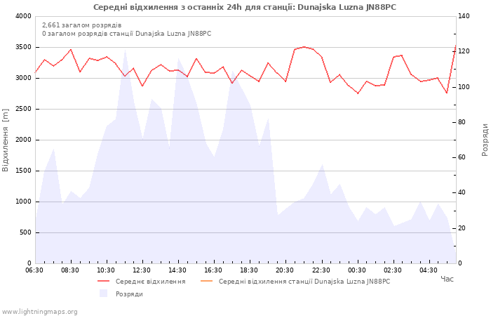 Графіки