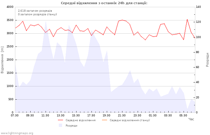 Графіки