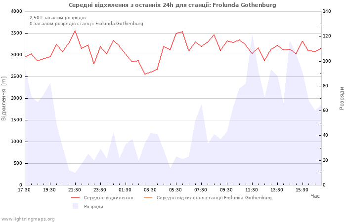 Графіки