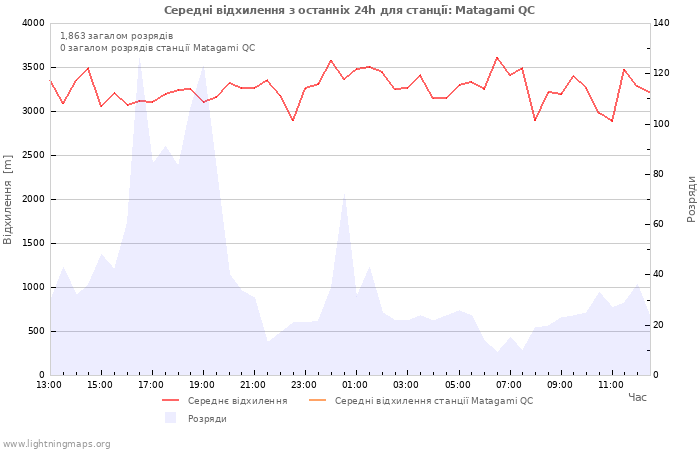 Графіки