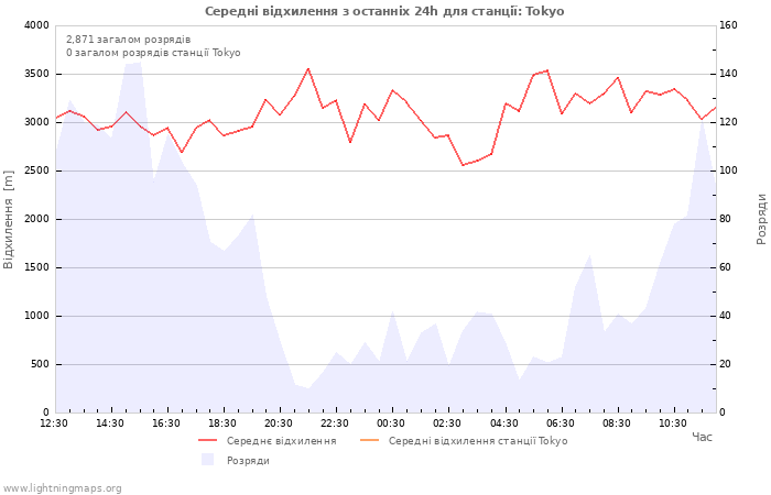 Графіки