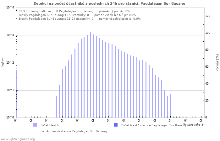 Grafy: Detekcí na počet účastníků