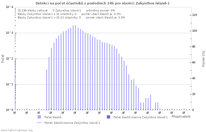 Grafy: Detekcí na počet účastníků