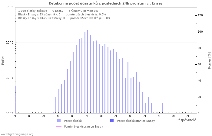 Grafy: Detekcí na počet účastníků