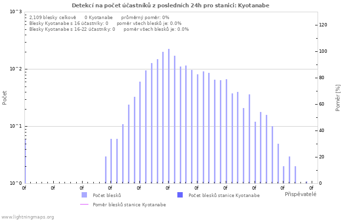 Grafy: Detekcí na počet účastníků