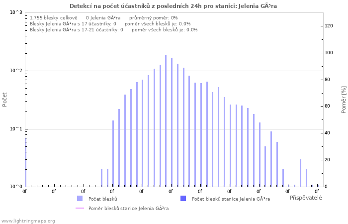 Grafy: Detekcí na počet účastníků