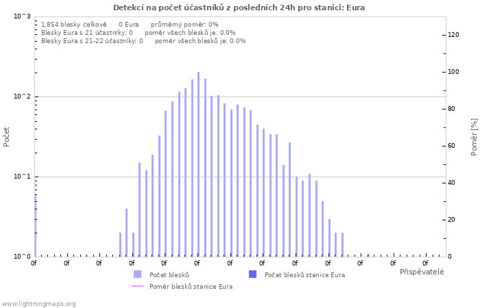 Grafy: Detekcí na počet účastníků